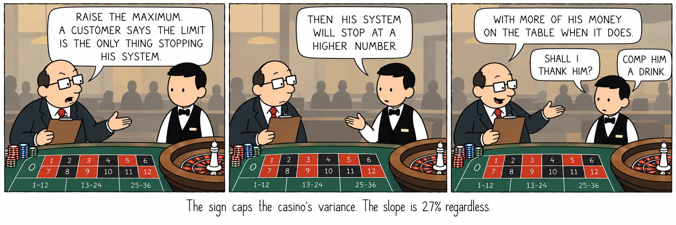 Tabela casinonun varyansını sınırlar. Eğim ne olursa olsun 2,7%'dir.