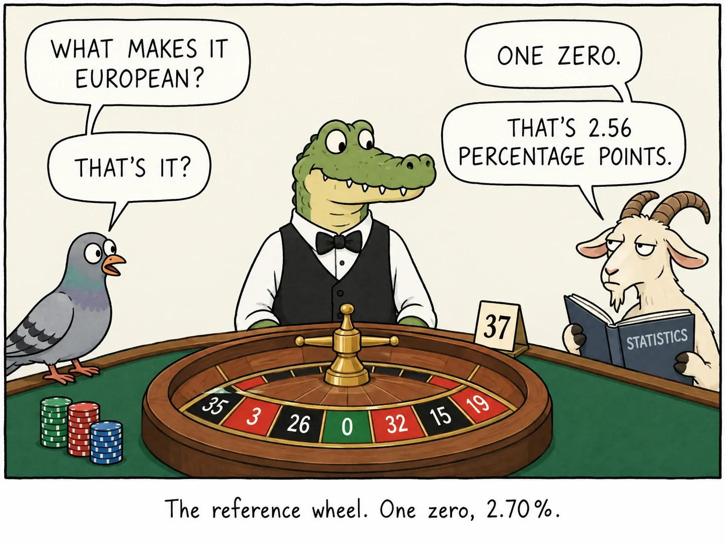Referans çark. Tek sıfır, 2,70%.